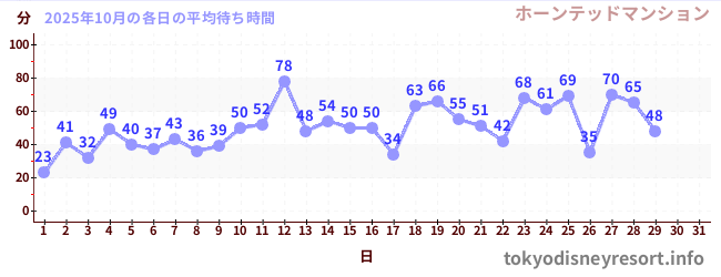 今月の待ち時間グラフ