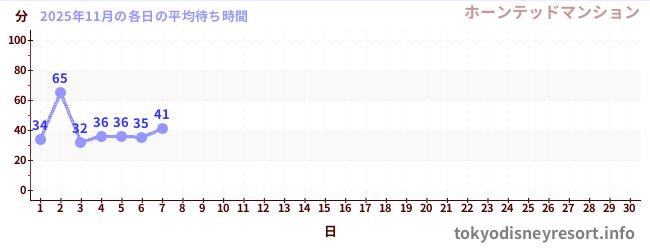 今月の待ち時間グラフ