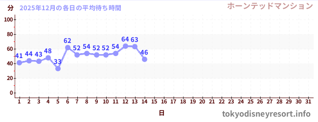今月の待ち時間グラフ