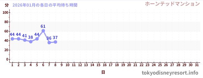 今月の待ち時間グラフ
