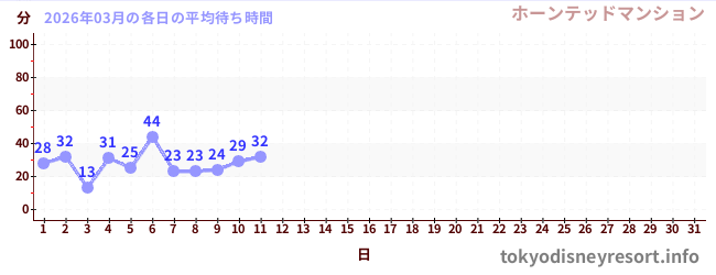 今月の待ち時間グラフ