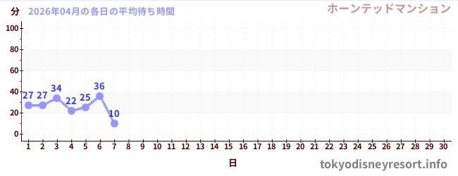 今月の待ち時間グラフ