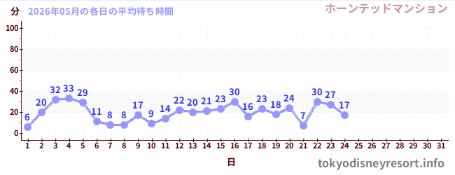 今月の待ち時間グラフ