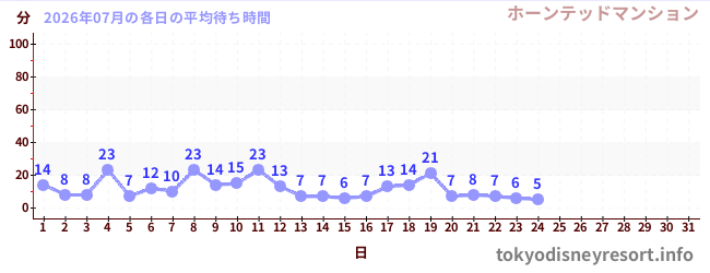 今月の待ち時間グラフ