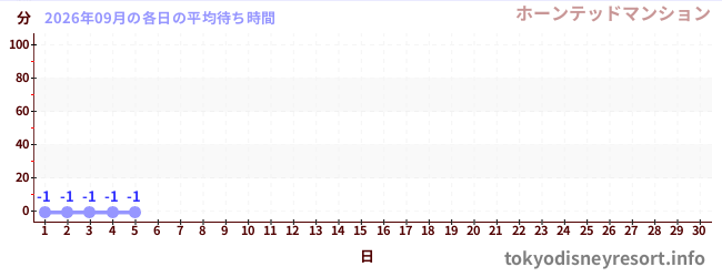 今月の待ち時間グラフ