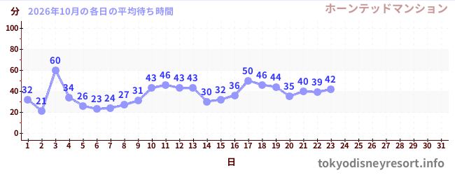今月の待ち時間グラフ