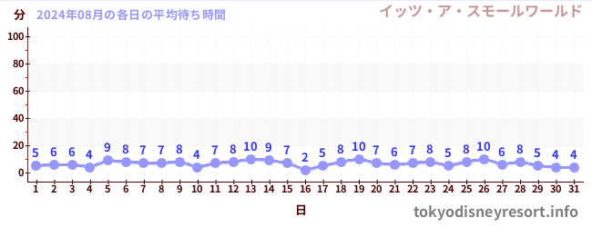 先月の待ち時間グラフ