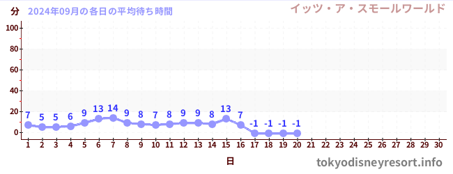 先月の待ち時間グラフ