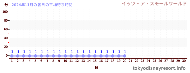 今月の待ち時間グラフ