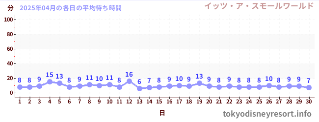今月の待ち時間グラフ