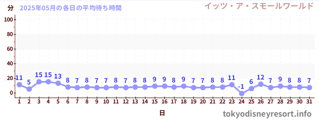先月の待ち時間グラフ