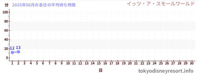 今月の待ち時間グラフ
