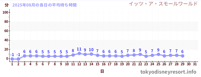 今月の待ち時間グラフ