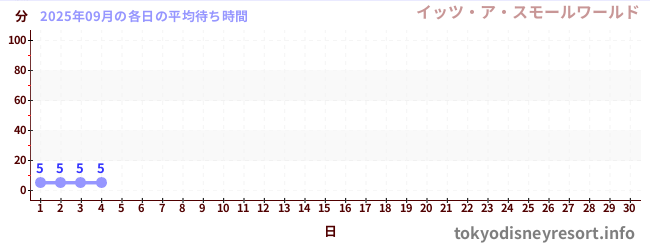 今月の待ち時間グラフ