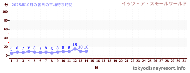 今月の待ち時間グラフ
