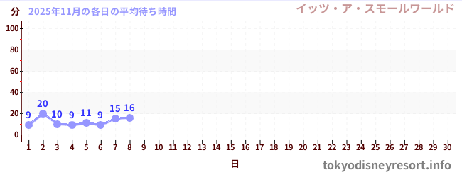 今月の待ち時間グラフ