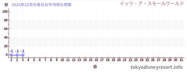 今月の待ち時間グラフ