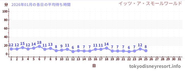 今月の待ち時間グラフ
