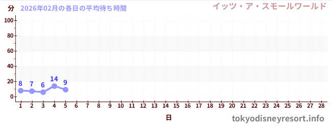 今月の待ち時間グラフ
