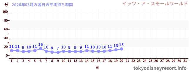 今月の待ち時間グラフ