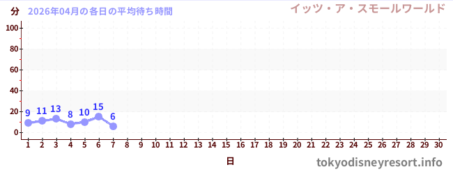 今月の待ち時間グラフ