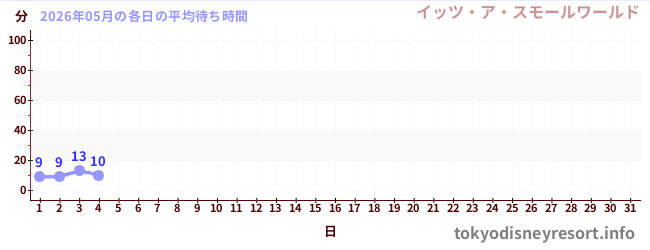 今月の待ち時間グラフ