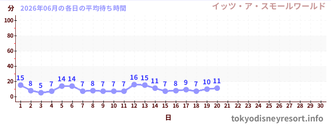 今月の待ち時間グラフ