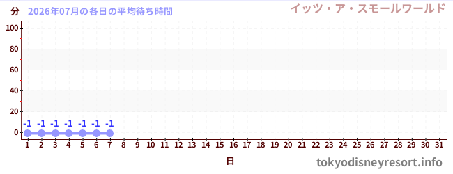 今月の待ち時間グラフ