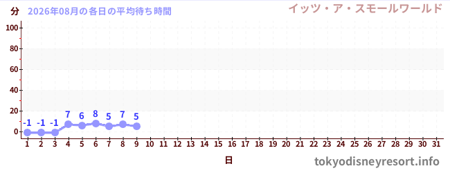 今月の待ち時間グラフ