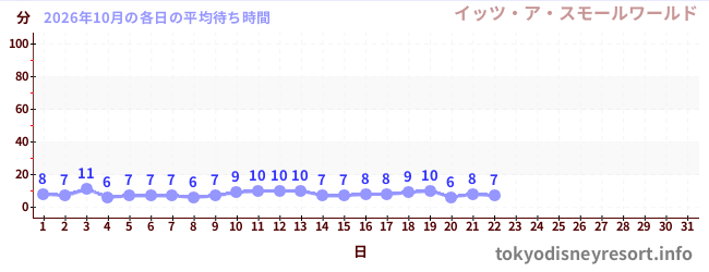 今月の待ち時間グラフ