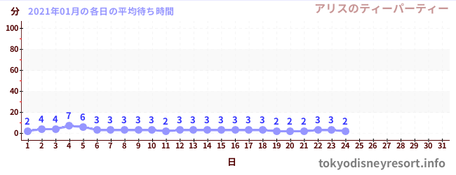 先月の待ち時間グラフ