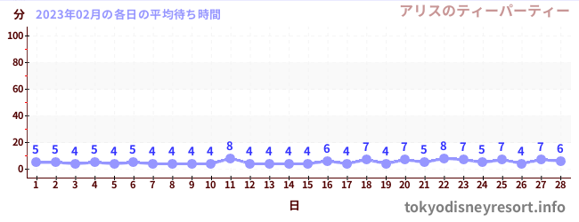 先月の待ち時間グラフ