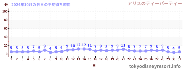 先月の待ち時間グラフ