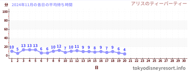 今月の待ち時間グラフ