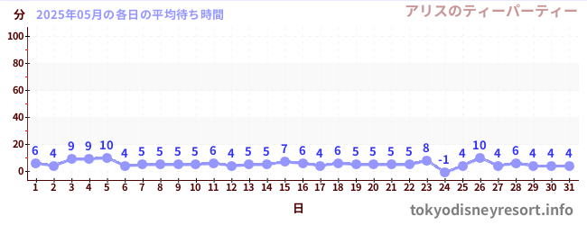 先月の待ち時間グラフ