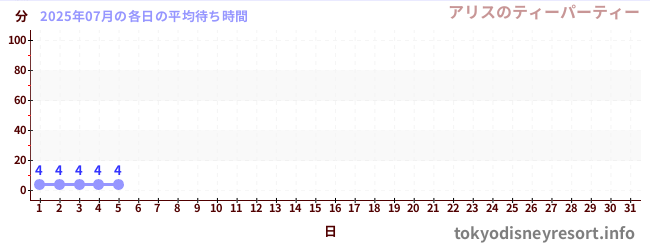 今月の待ち時間グラフ