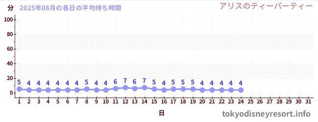 今月の待ち時間グラフ