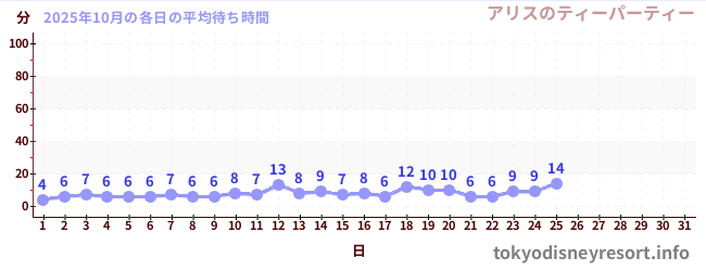 今月の待ち時間グラフ