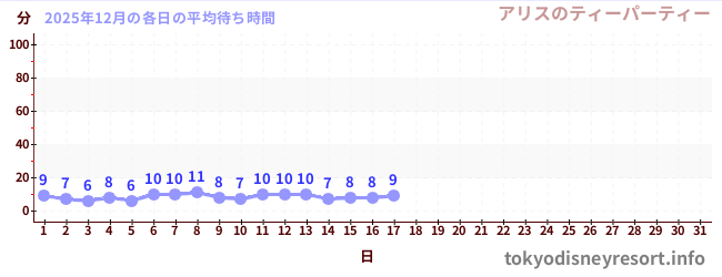 今月の待ち時間グラフ