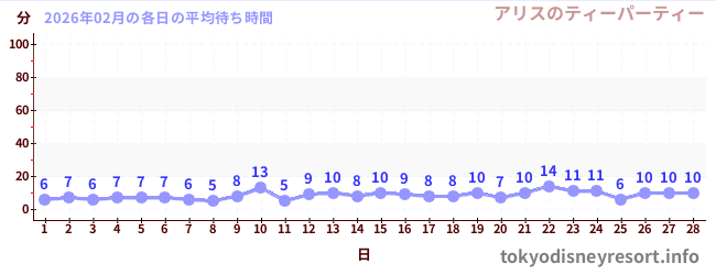 先月の待ち時間グラフ