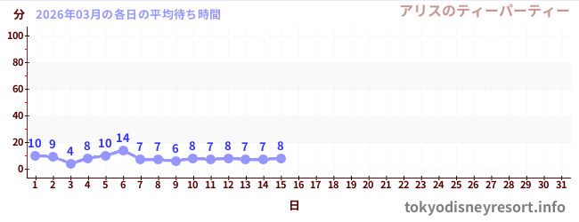 今月の待ち時間グラフ
