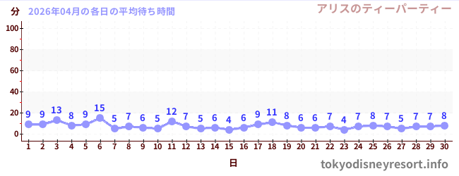 先月の待ち時間グラフ