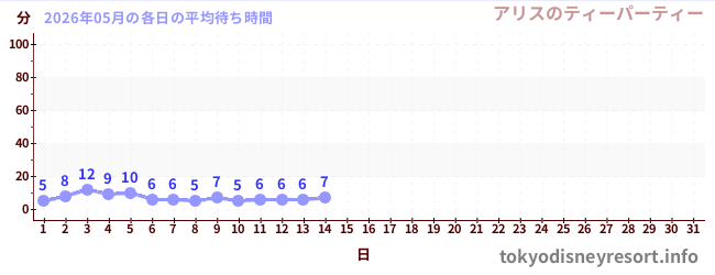 今月の待ち時間グラフ