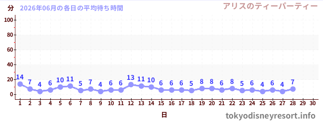 今月の待ち時間グラフ