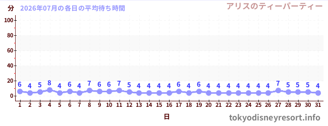 先月の待ち時間グラフ