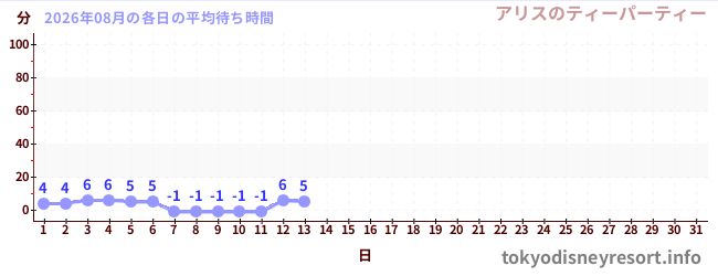今月の待ち時間グラフ
