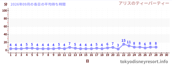 今月の待ち時間グラフ
