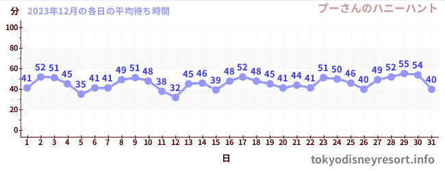 今月の待ち時間グラフ