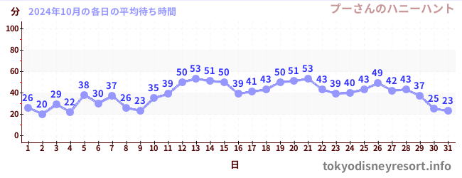 先月の待ち時間グラフ