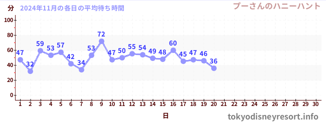 今月の待ち時間グラフ